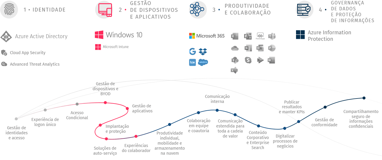 Microsoft 365: Potencialize sua produtividade com recursos avançados -  Mundo de Cloud